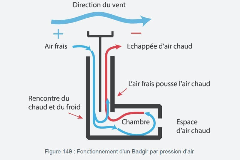 Coupe d'un badgir : parois internes en « X », descente d'air frais et évacuation de l'air chaud